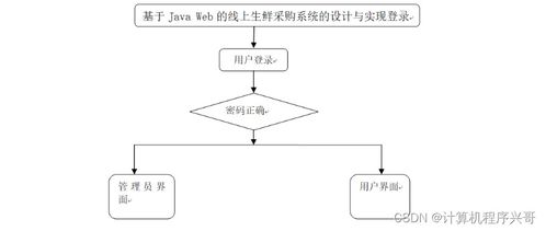 基于SSM框架的JavaWeb线上生鲜采购系统设计与实现